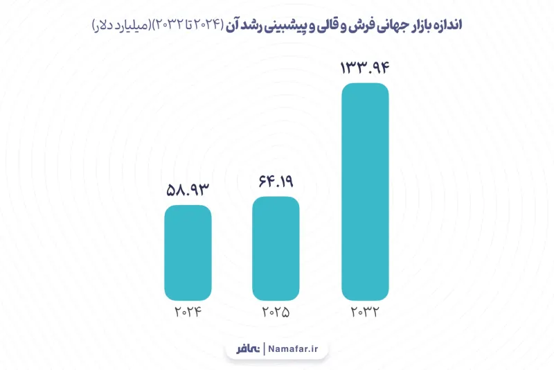 حجم السوق العالمية للسجاد والموكيت وتوقع نموها (2024 إلى 2032)