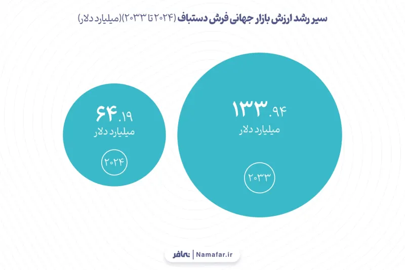 مسار نمو قيمة السوق العالمية للسجاد اليدوي (2024 إلى 2033)