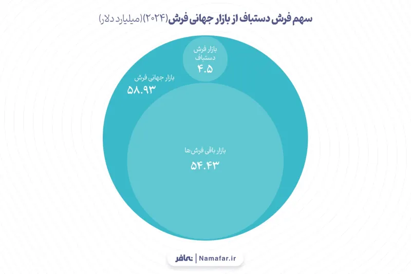 حصة السجاد اليدوي من السوق العالمية للسجاد