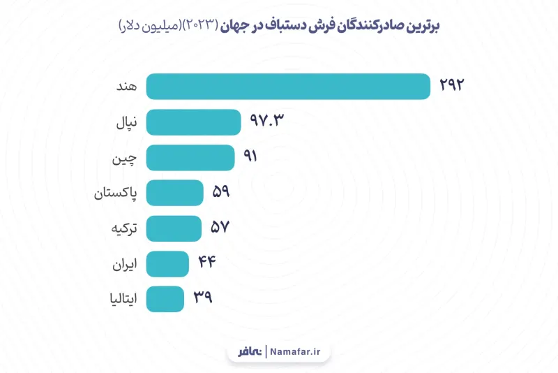 أكبر مصدري السجاد اليدوي في العالم (2023)