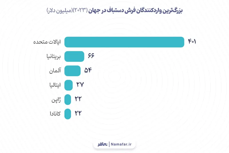 أكبر مستوردي السجاد اليدوي في العالم (2023)