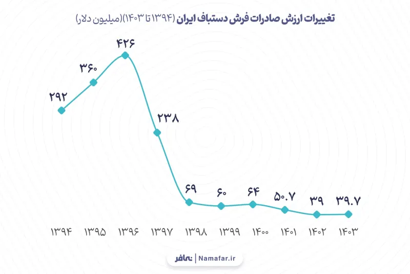 تغيرات قيمة صادرات السجاد اليدوي الإيراني (1394 هـ.ش (2015/16) إلى 1403 هـ.ش (2024/25))