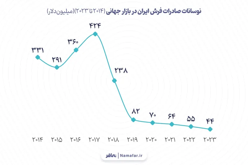 تقلبات صادرات السجاد الإيراني في السوق العالمية (2014 إلى 2023)