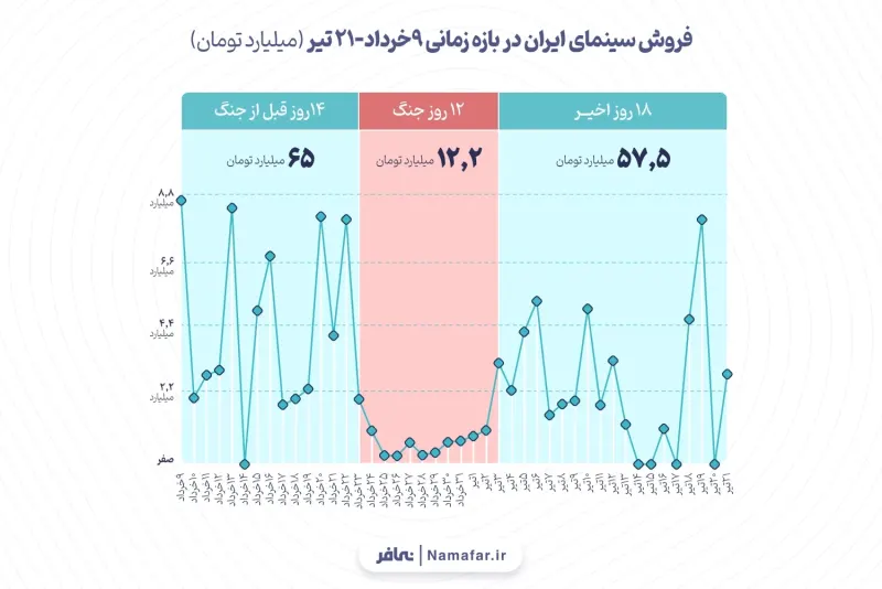 Chart 1. Box office of Iranian cinema in the period 9 Khordad–21 Tir (billion tomans)