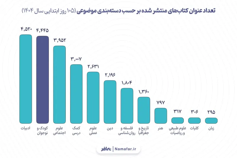 الرسم 1. عدد عناوين الكتب المنشورة بحسب التصنيف الموضوعي (الأيام الـ105 الأولى من عام 1404 هـ.ش (2025/26))