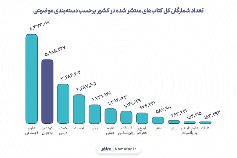 الرسم 2. إجمالي عدد النسخ المطبوعة من الكتب المنشورة في البلاد بحسب التصنيف الموضوعي