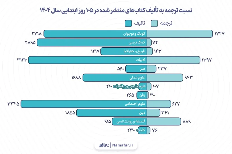 الرسم 3. نسبة الترجمة إلى التأليف في الكتب المنشورة في الأيام الـ105 الأولى من عام 1404 هـ.ش (2025/26)