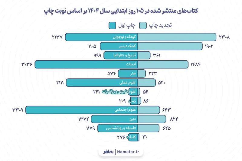 الرسم 4. الكتب المنشورة في الأيام الـ105 الأولى من عام 1404 هـ.ش (2025/26) بحسب طبعة النشر