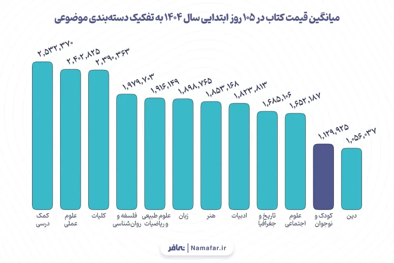 الرسم 5. متوسط سعر الكتاب في الأيام الـ105 الأولى من عام 1404 هـ.ش (2025/26) بحسب التصنيف الموضوعي