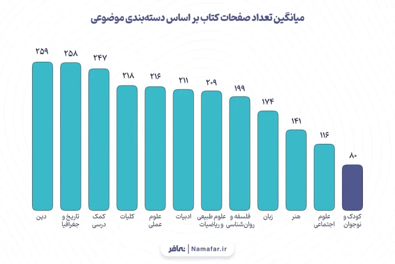 الرسم 6. متوسط عدد صفحات الكتاب بحسب التصنيف الموضوعي