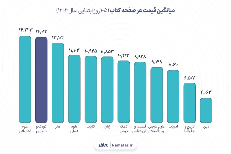 الرسم 7. متوسط سعر صفحة الكتاب (الأيام الـ105 الأولى من عام 1404 هـ.ش (2025/26))