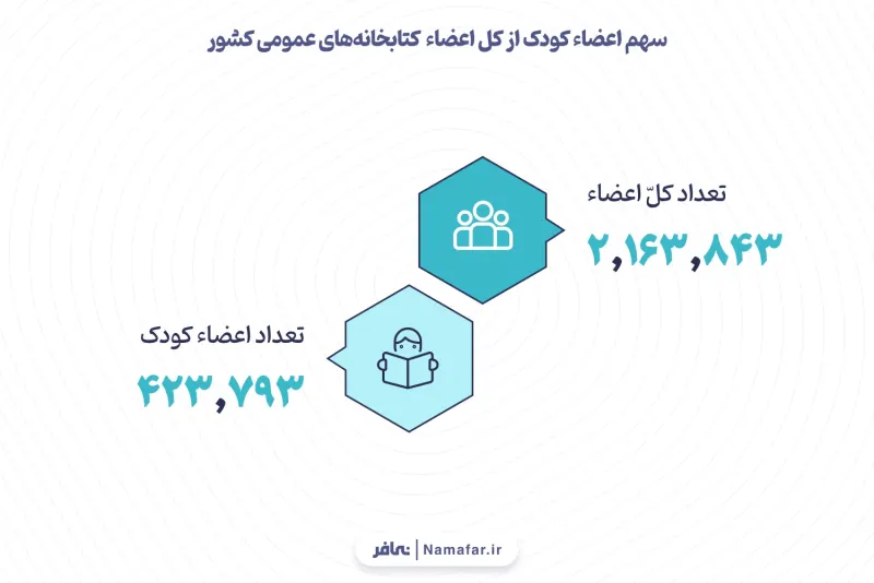 الرسم 8. حصة أعضاء الأطفال من إجمالي أعضاء المكتبات العامة في البلاد