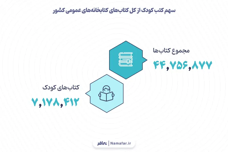 الرسم 9. حصة كتب الطفل من إجمالي كتب المكتبات العامة في البلاد