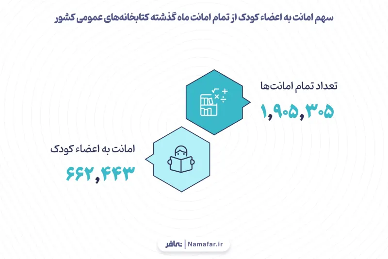 الرسم 10. حصة الإعارة لأعضاء الأطفال من كل إعارات الشهر الماضي للمكتبات العامة في البلاد