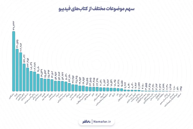 الرسم 11. حصة الموضوعات المختلفة من كتب فيديبو (Fidibo)
