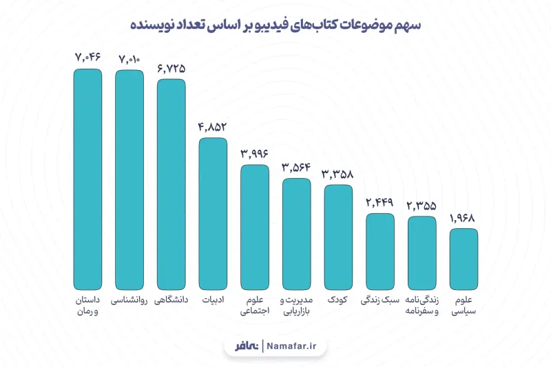 الرسم 12. حصة موضوعات كتب فيديبو بحسب عدد المؤلفين