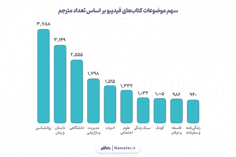 الرسم 13. حصة موضوعات كتب فيديبو بحسب عدد المترجمين