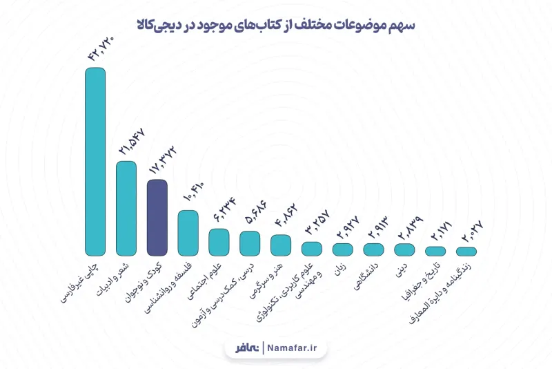 الرسم 14. حصة الموضوعات المختلفة من الكتب الموجودة في ديجي كالا (Digikala)