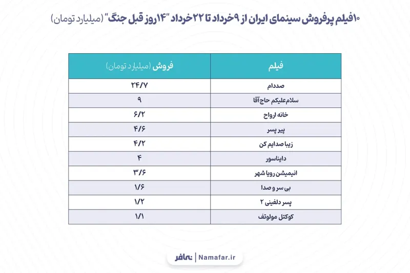 Chart 2. The 10 highest-grossing films of Iranian cinema from 9 Khordad–22 Khordad "14 days before the war" (billion tomans)