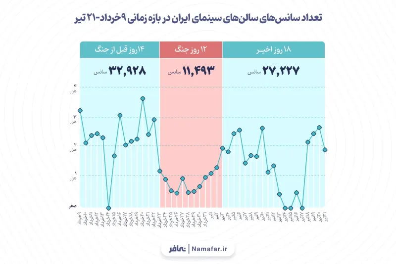 Chart 6. Number of screenings of Iranian cinema halls in the period 9 Khordad (May–June)–21 Tir (June–July)