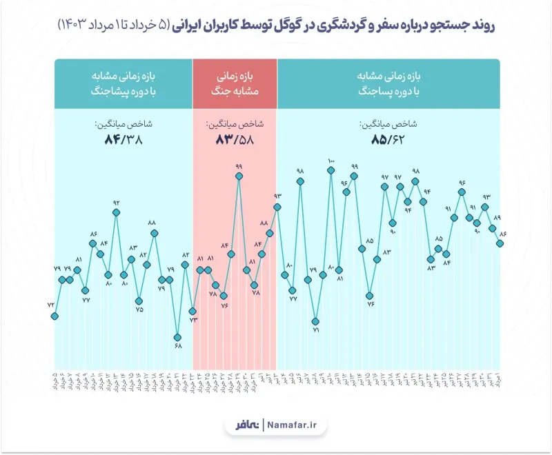 Chart 1. Trend of searches about travel and tourism on Google by Iranian users (5 Khordad to 1 Mordad 1403 (2024/25))
