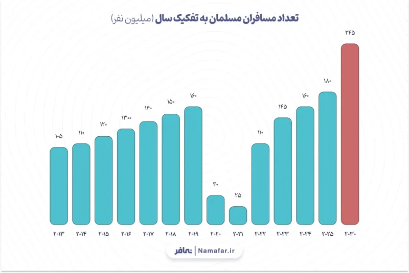 الرسم 2. عدد المسافرين المسلمين بحسب السنة (مليون شخص) 