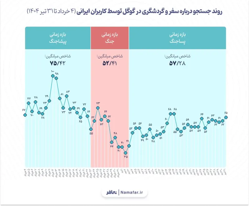 Chart 2. Trend of searches about travel and tourism on Google by Iranian users (4 Khordad to 31 Tir 1404 (2025/26))