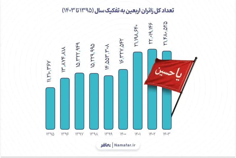 الرسم 1. إجمالي عدد زوار الأربعين بحسب السنة (1395 إلى 1403 هـ.ش (2016–2025))
