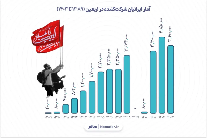 الرسم 2. إحصاءات الإيرانيين المشاركين في الأربعين (1389 إلى 1403 هـ.ش (2010–2025))