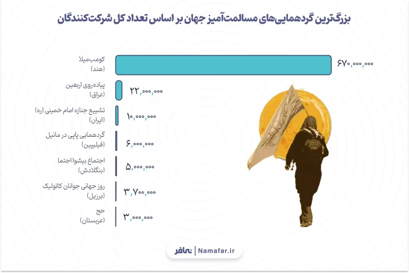 الرسم 3. أكبر التجمعات السلمية في العالم بحسب إجمالي عدد المشاركين