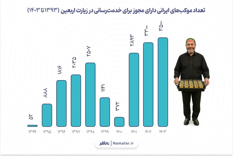 الرسم 4. عدد المواكب الإيرانية الحاصلة على ترخيص للخدمة في زيارة الأربعين  (1393 إلى 1403 هـ.ش (2014–2025))